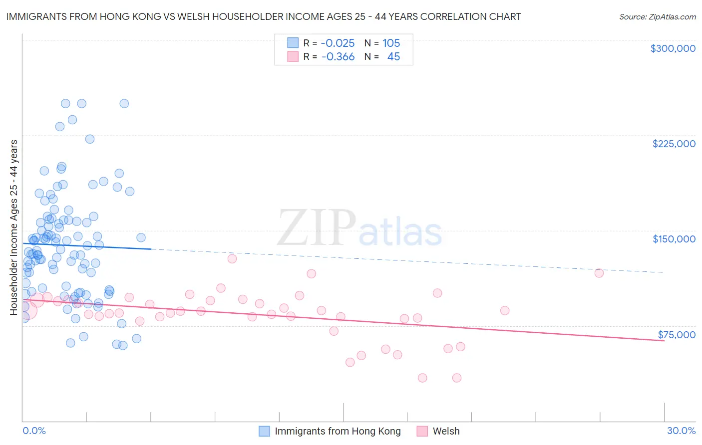 Immigrants from Hong Kong vs Welsh Householder Income Ages 25 - 44 years