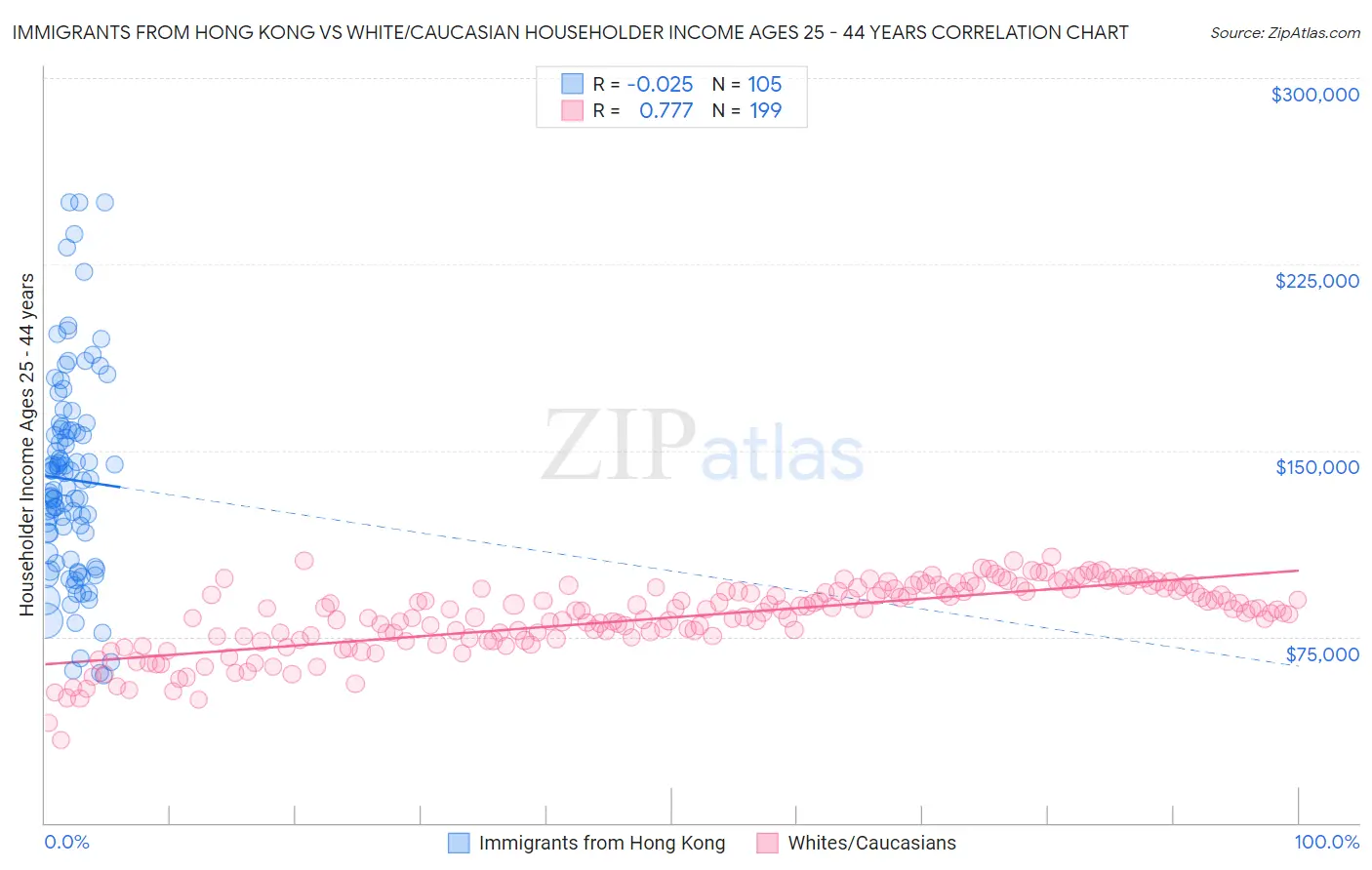 Immigrants from Hong Kong vs White/Caucasian Householder Income Ages 25 - 44 years