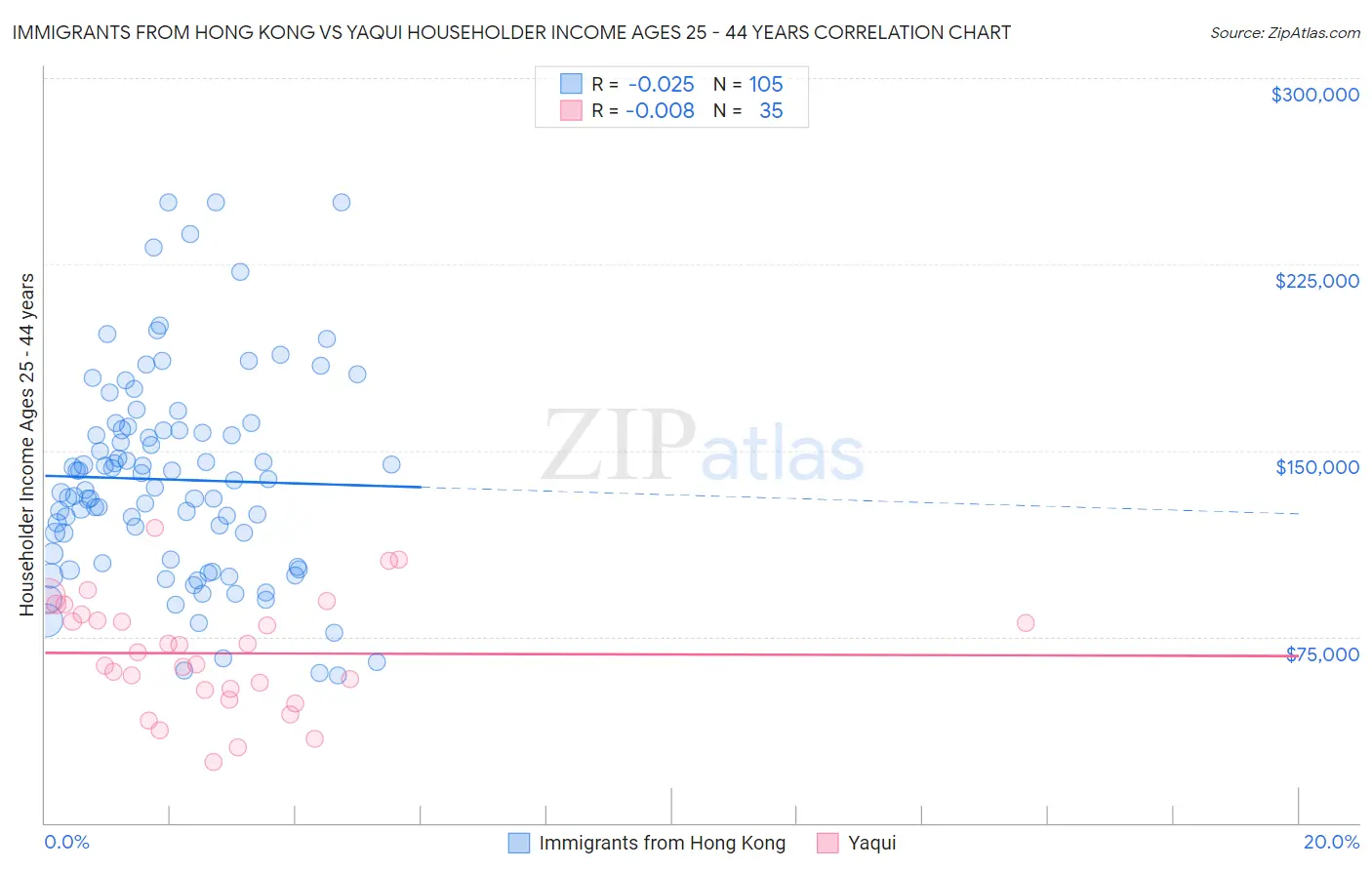 Immigrants from Hong Kong vs Yaqui Householder Income Ages 25 - 44 years