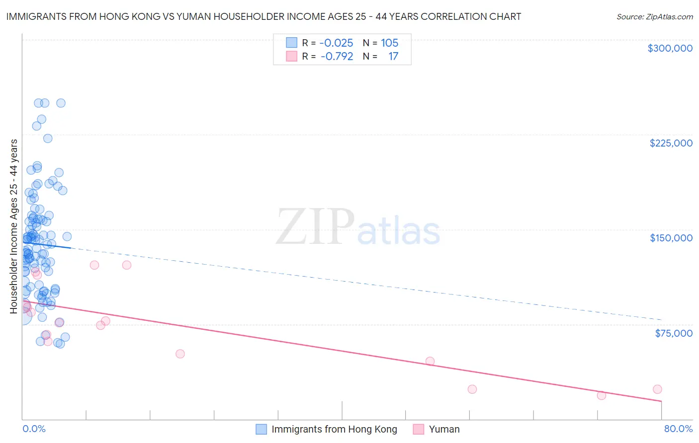 Immigrants from Hong Kong vs Yuman Householder Income Ages 25 - 44 years
