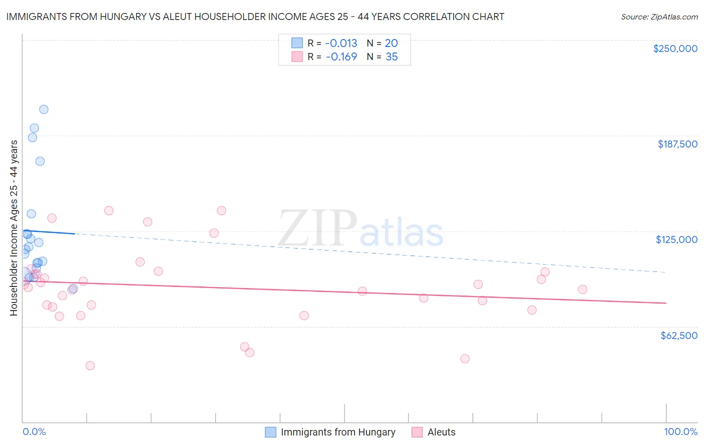 Immigrants from Hungary vs Aleut Householder Income Ages 25 - 44 years