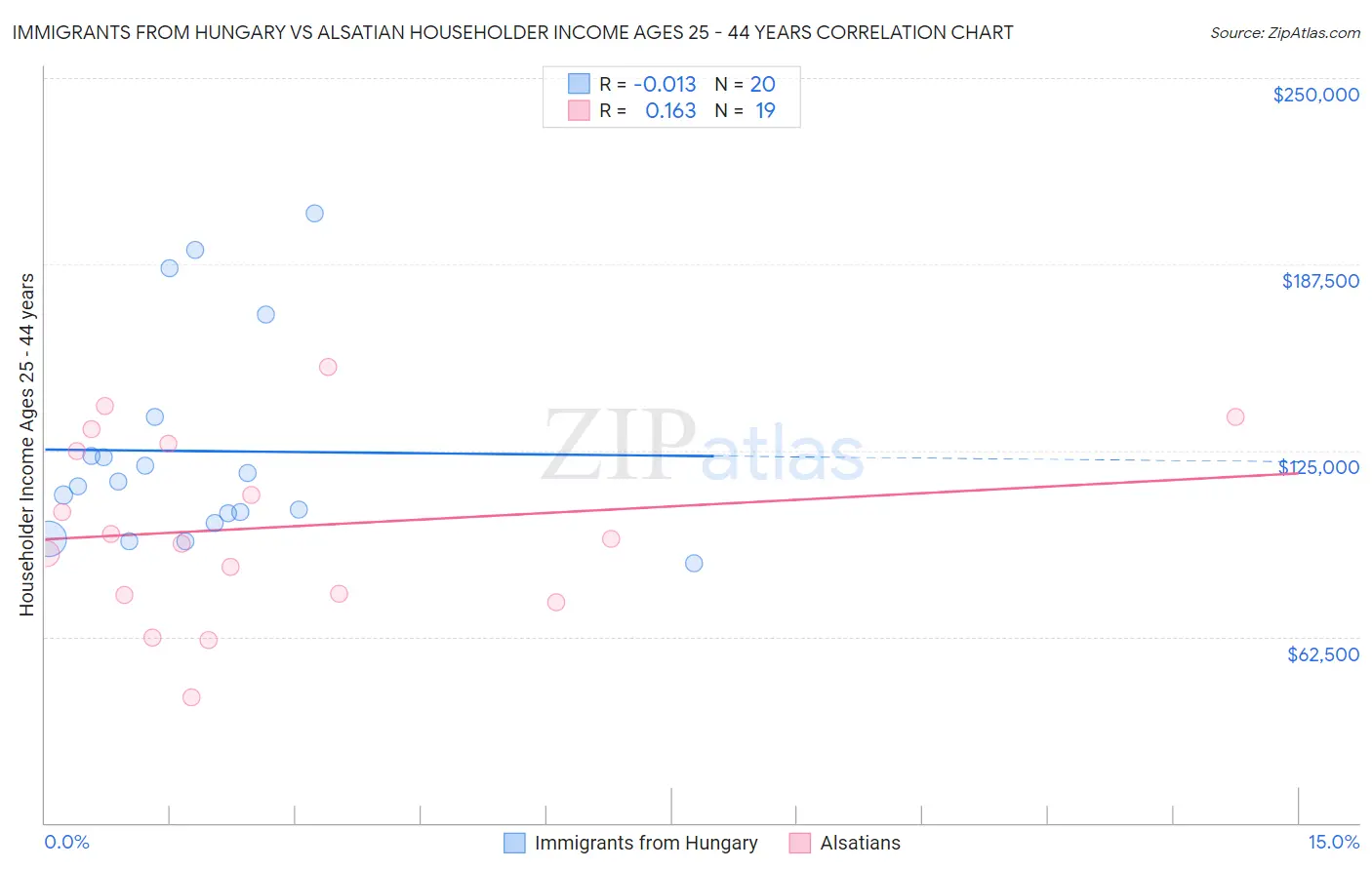 Immigrants from Hungary vs Alsatian Householder Income Ages 25 - 44 years