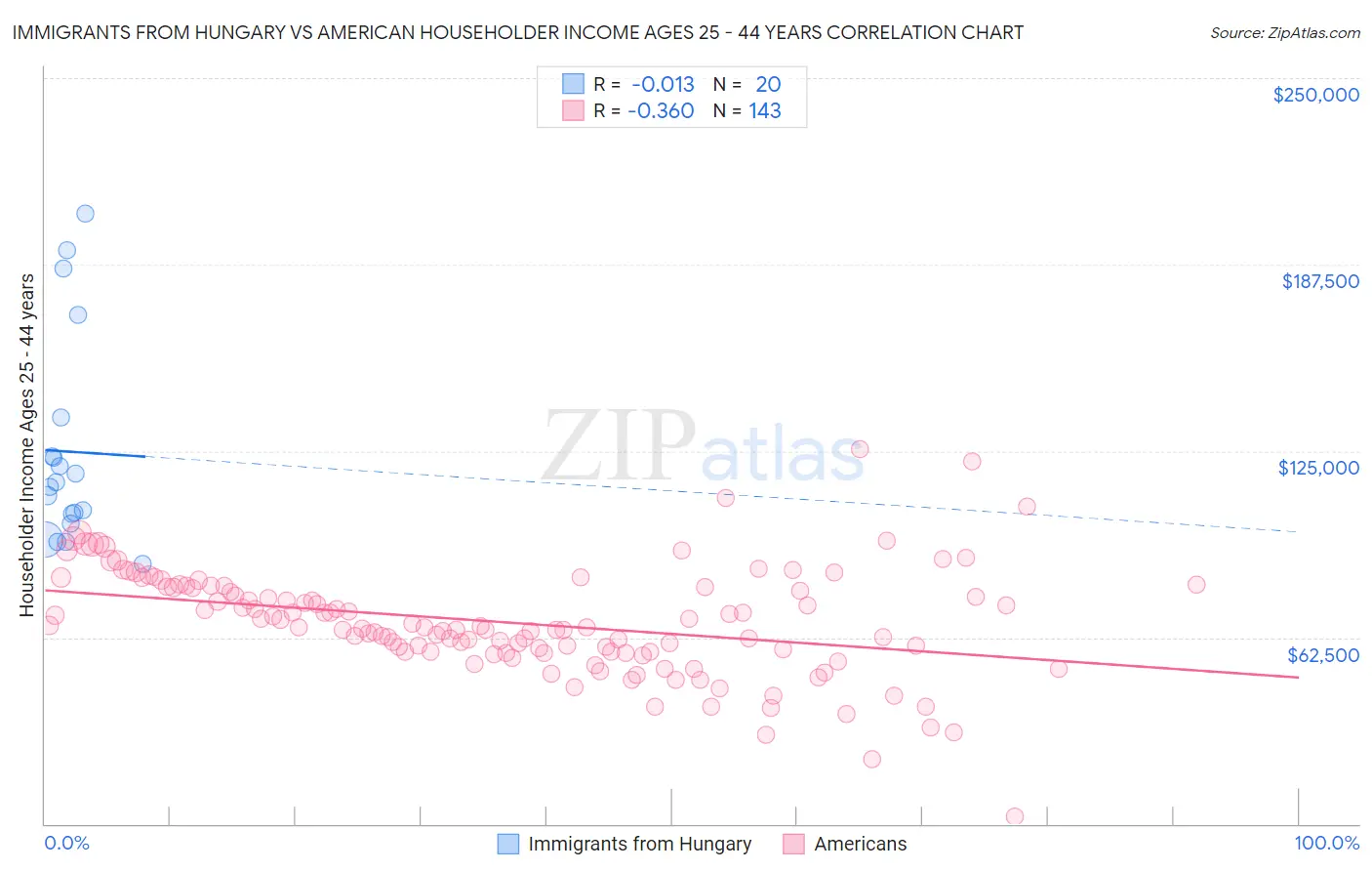 Immigrants from Hungary vs American Householder Income Ages 25 - 44 years