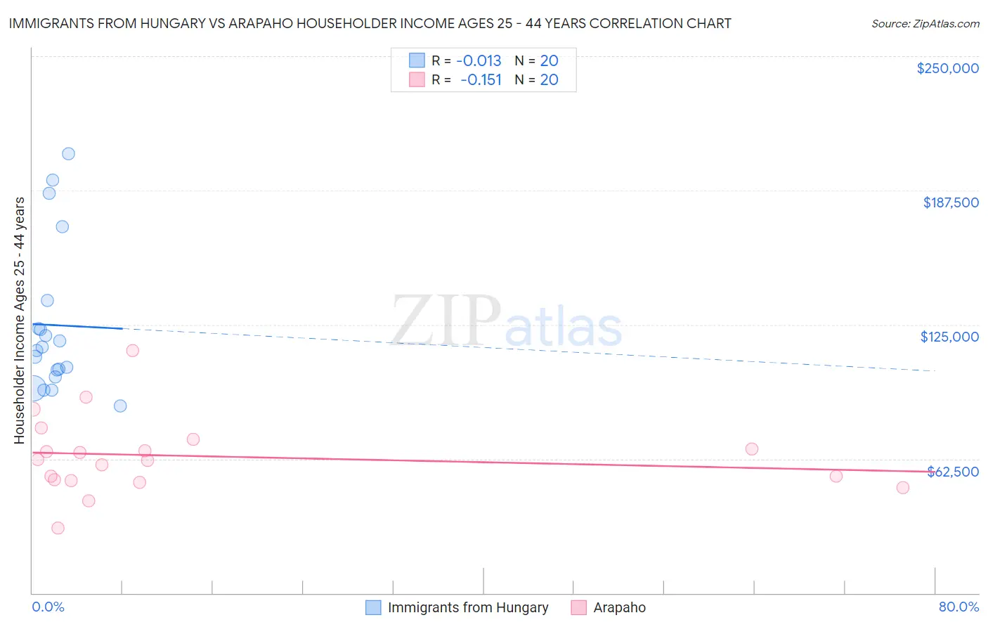 Immigrants from Hungary vs Arapaho Householder Income Ages 25 - 44 years