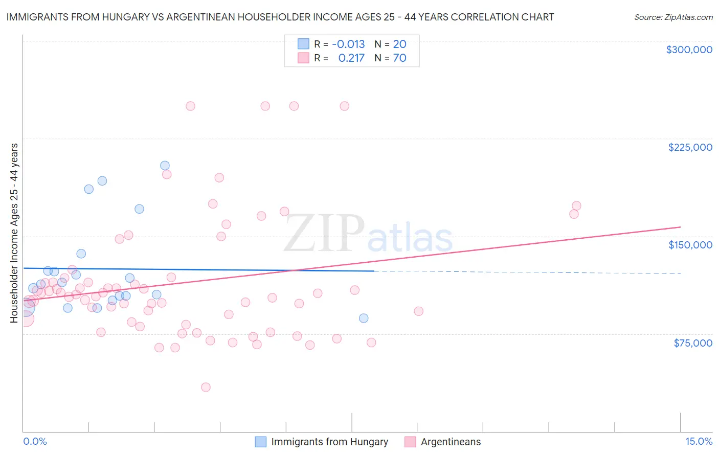 Immigrants from Hungary vs Argentinean Householder Income Ages 25 - 44 years