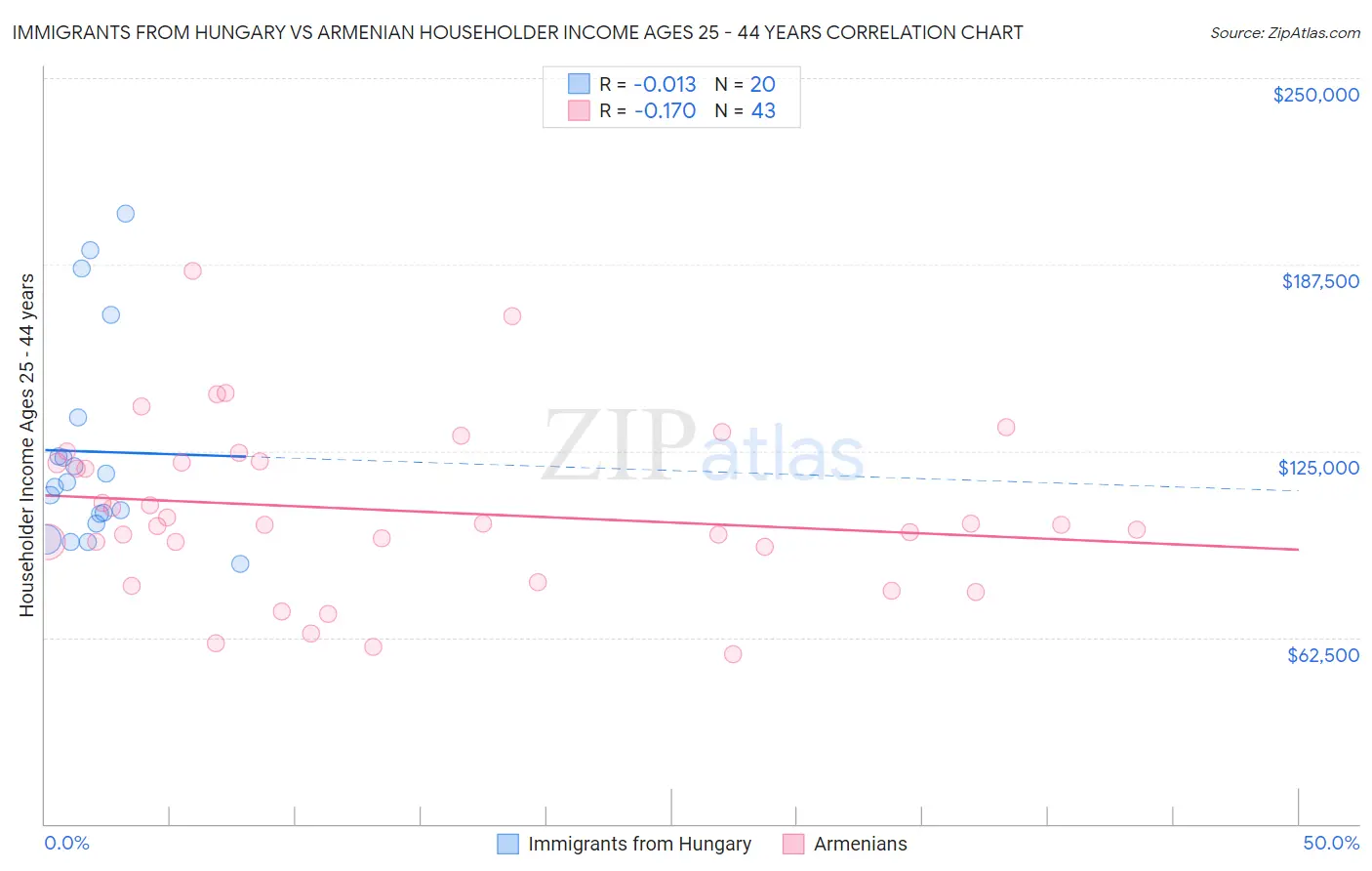 Immigrants from Hungary vs Armenian Householder Income Ages 25 - 44 years