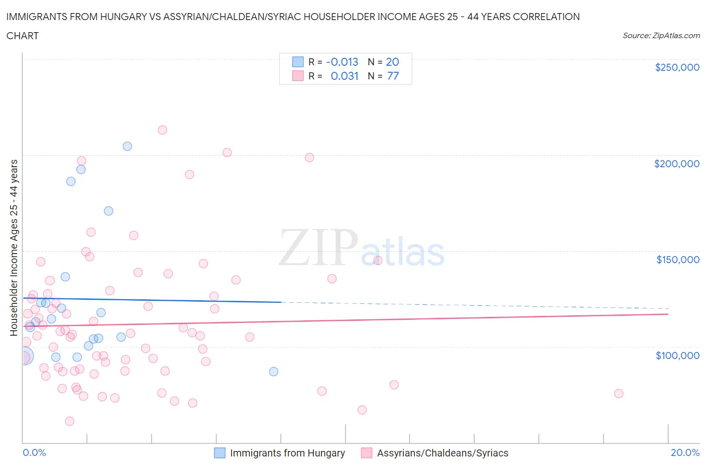 Immigrants from Hungary vs Assyrian/Chaldean/Syriac Householder Income Ages 25 - 44 years