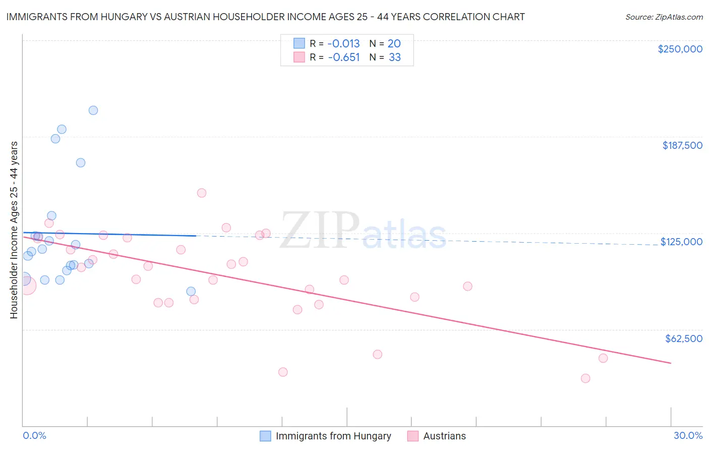 Immigrants from Hungary vs Austrian Householder Income Ages 25 - 44 years