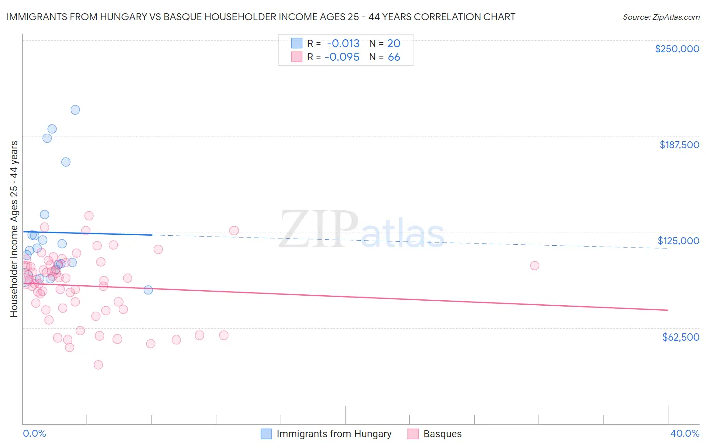 Immigrants from Hungary vs Basque Householder Income Ages 25 - 44 years
