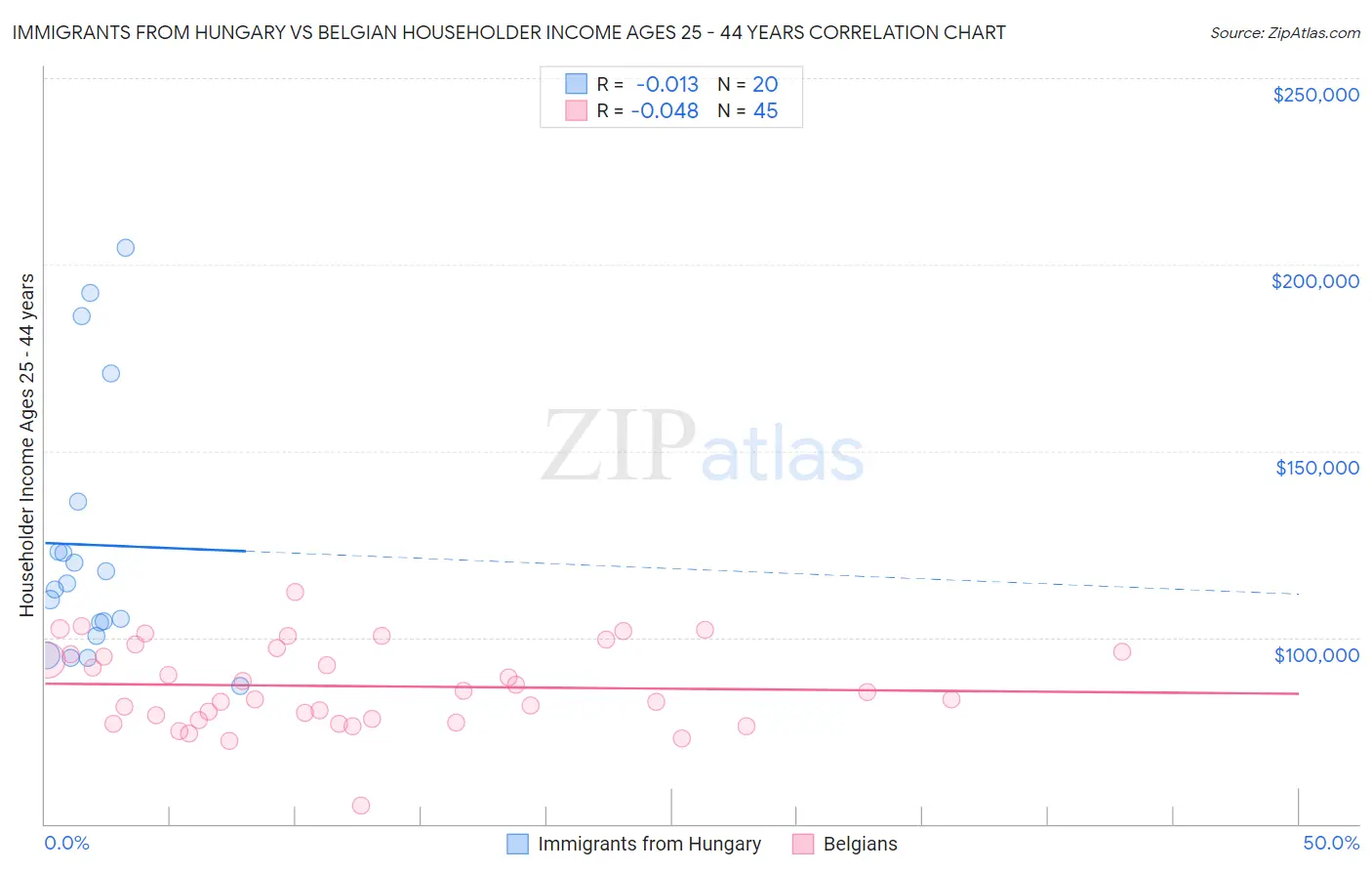 Immigrants from Hungary vs Belgian Householder Income Ages 25 - 44 years