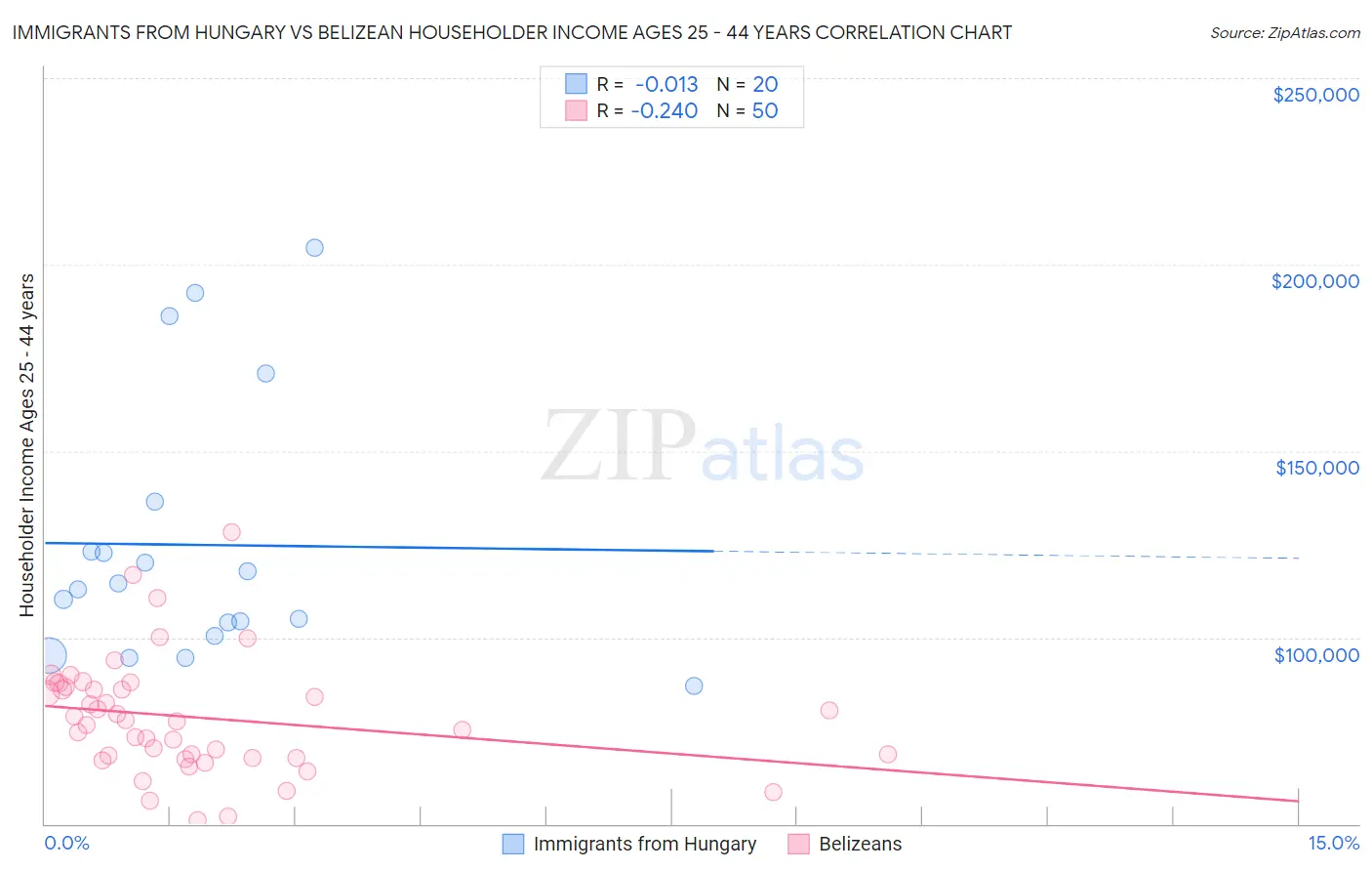 Immigrants from Hungary vs Belizean Householder Income Ages 25 - 44 years