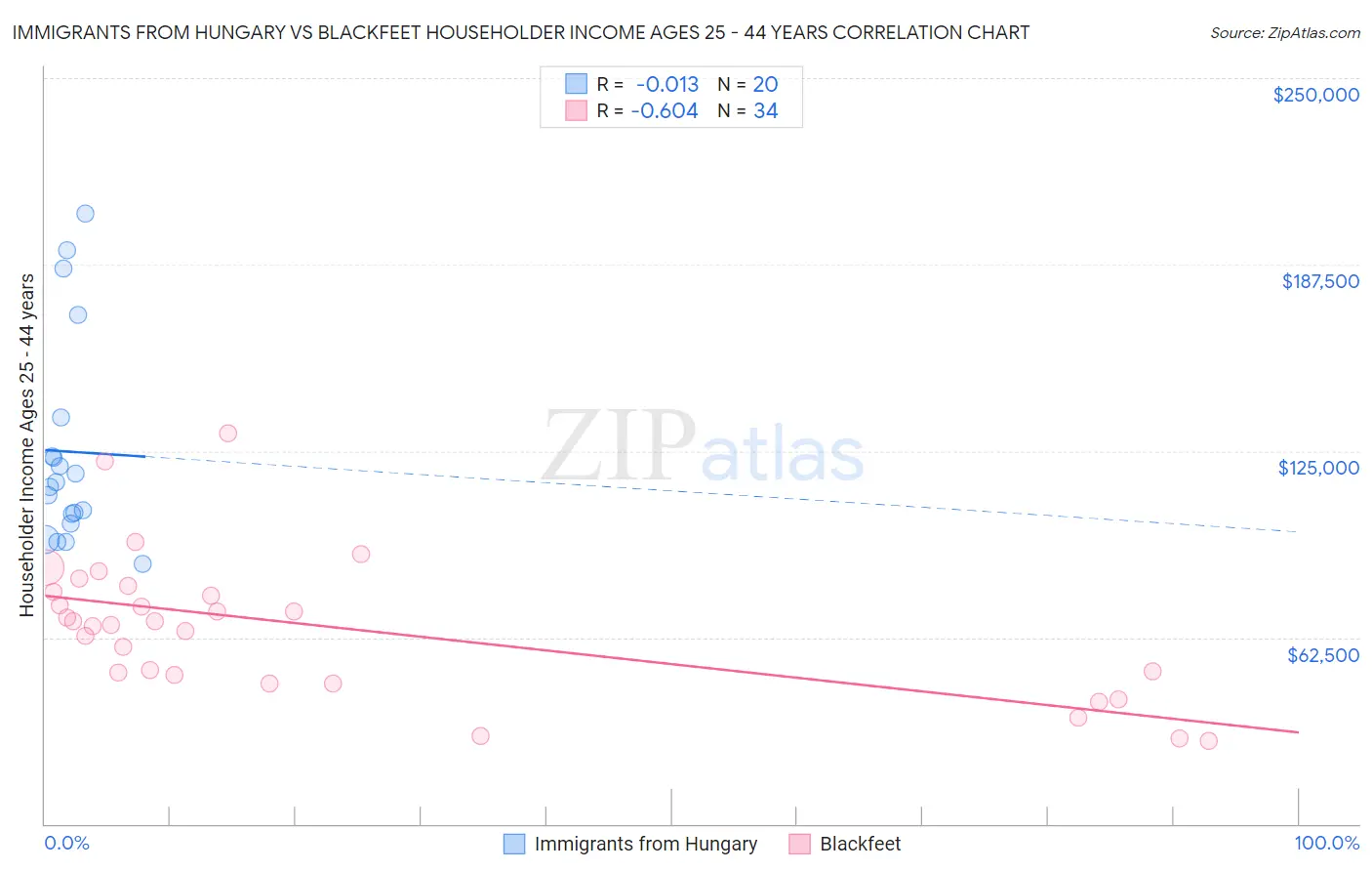 Immigrants from Hungary vs Blackfeet Householder Income Ages 25 - 44 years
