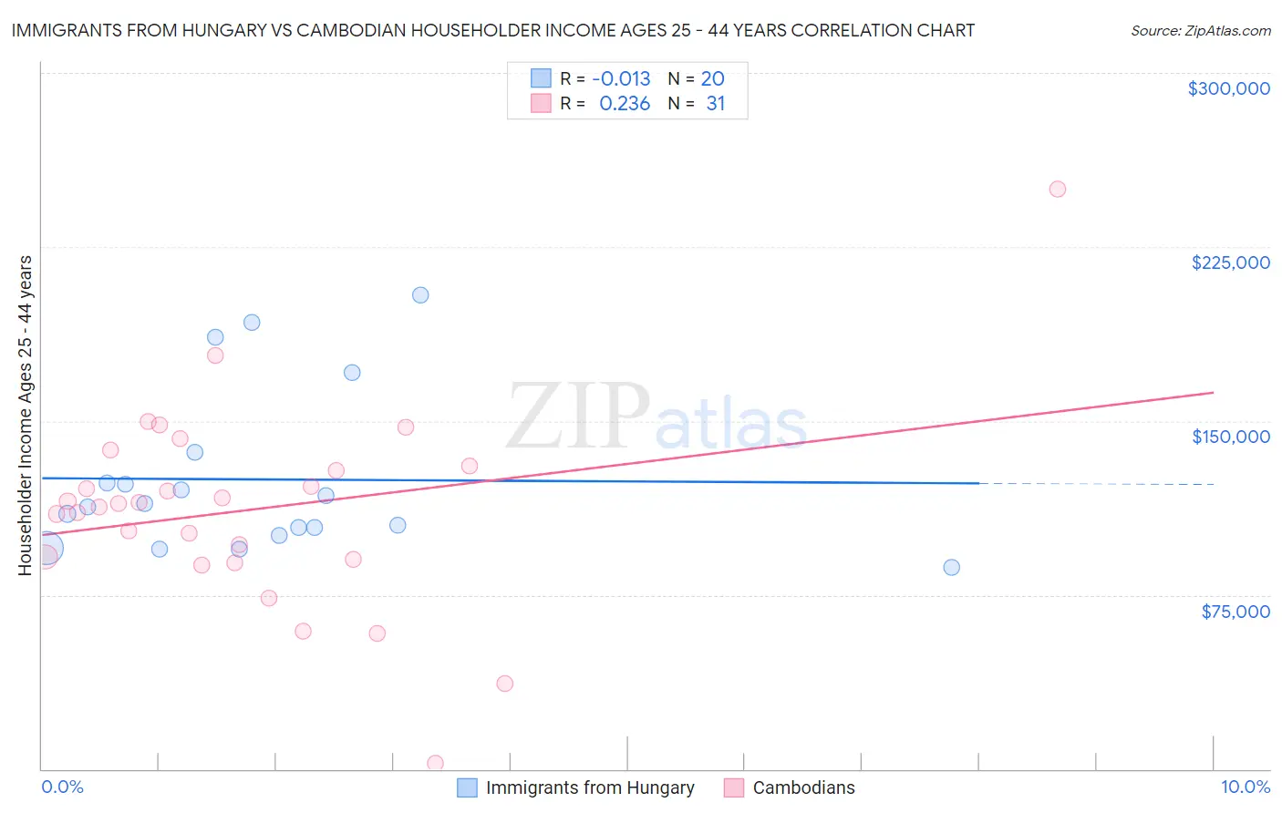 Immigrants from Hungary vs Cambodian Householder Income Ages 25 - 44 years