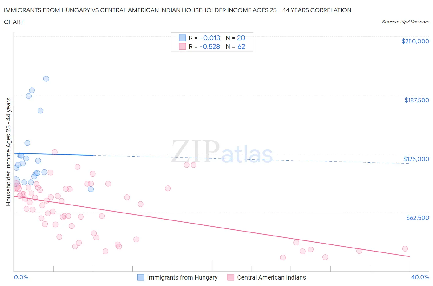 Immigrants from Hungary vs Central American Indian Householder Income Ages 25 - 44 years