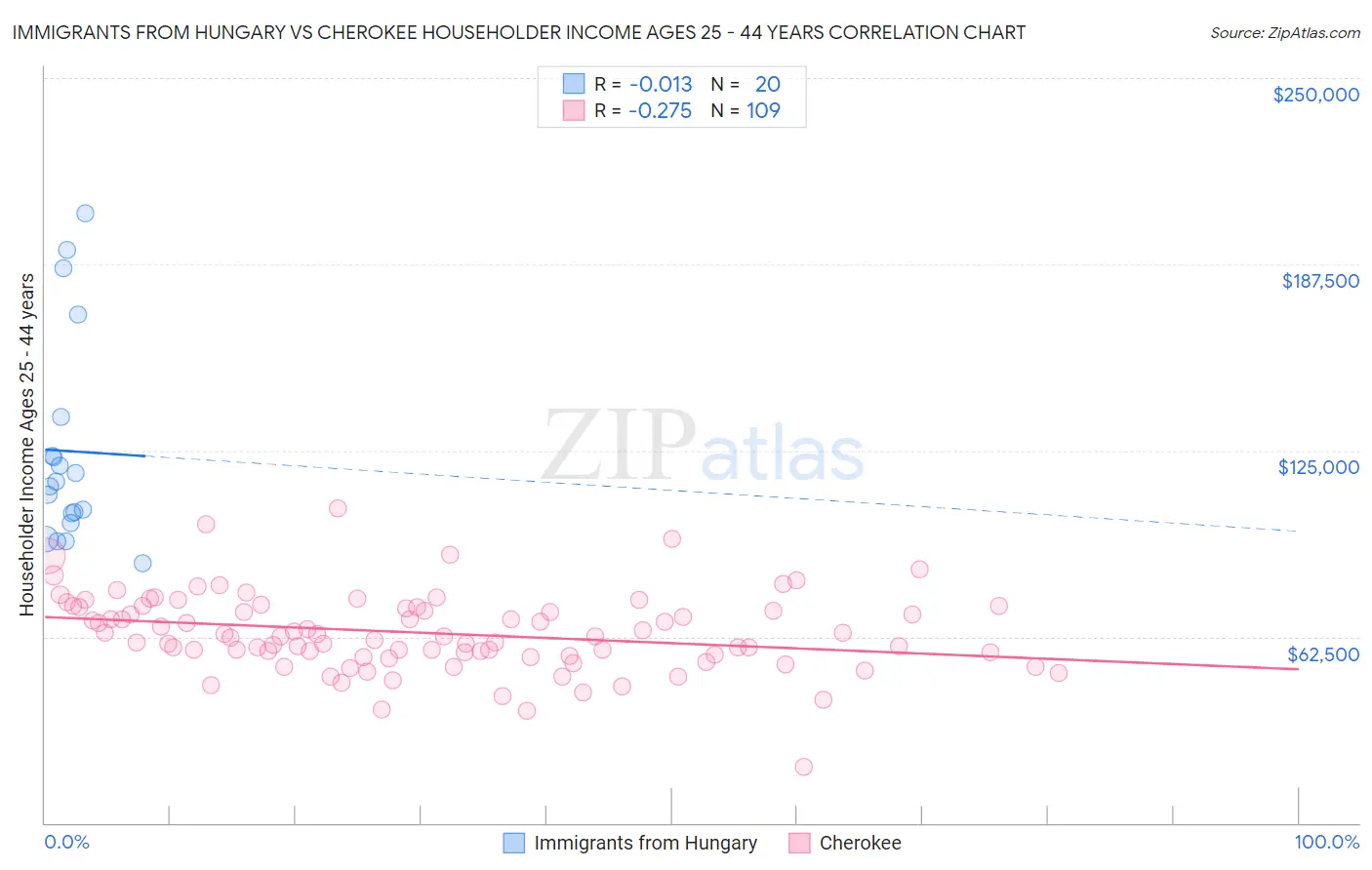 Immigrants from Hungary vs Cherokee Householder Income Ages 25 - 44 years