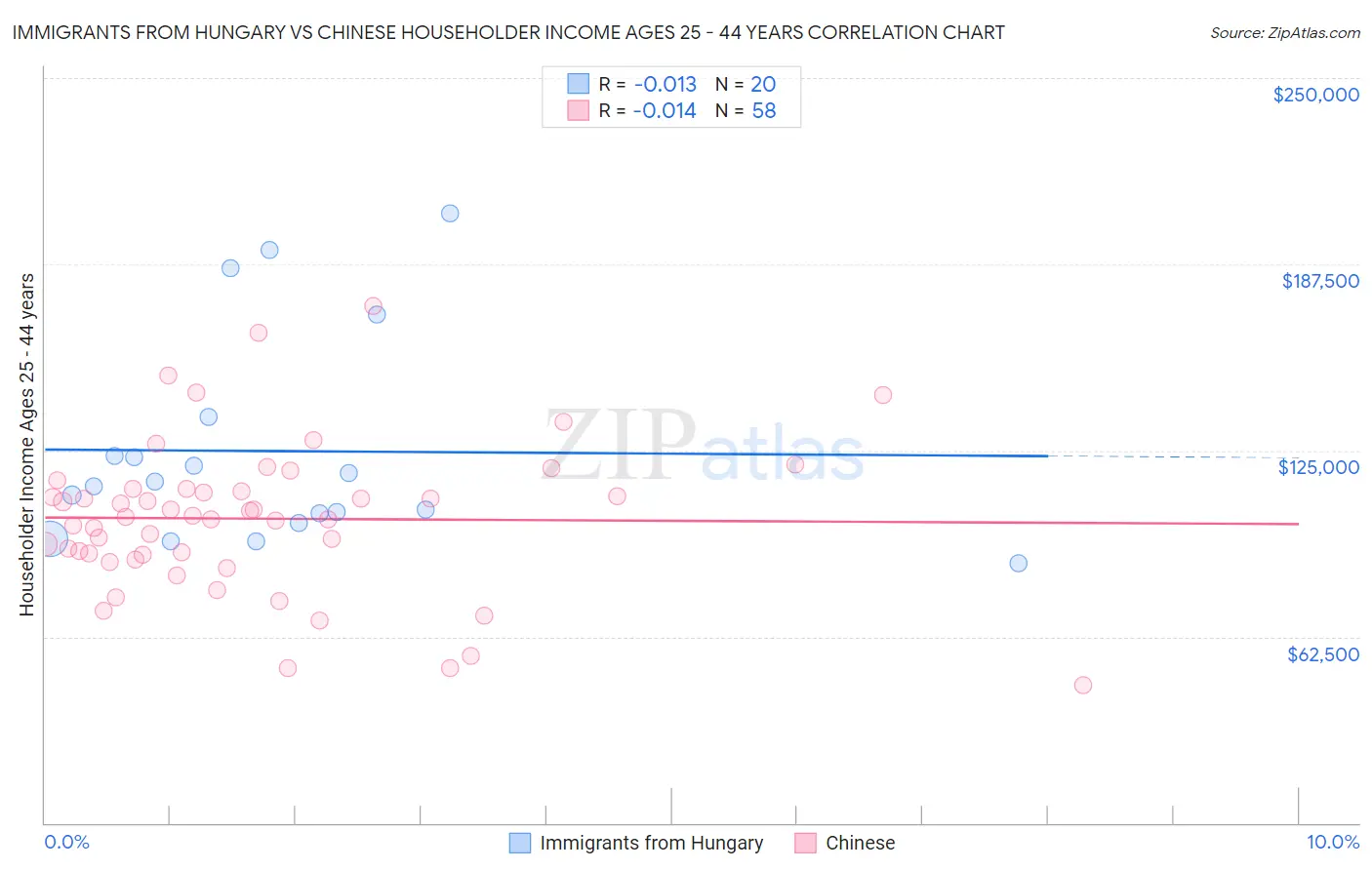 Immigrants from Hungary vs Chinese Householder Income Ages 25 - 44 years