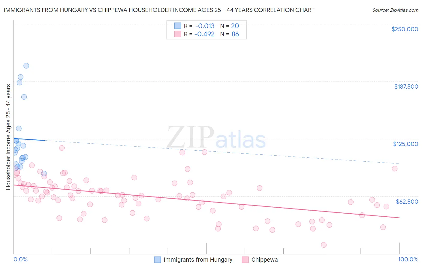 Immigrants from Hungary vs Chippewa Householder Income Ages 25 - 44 years