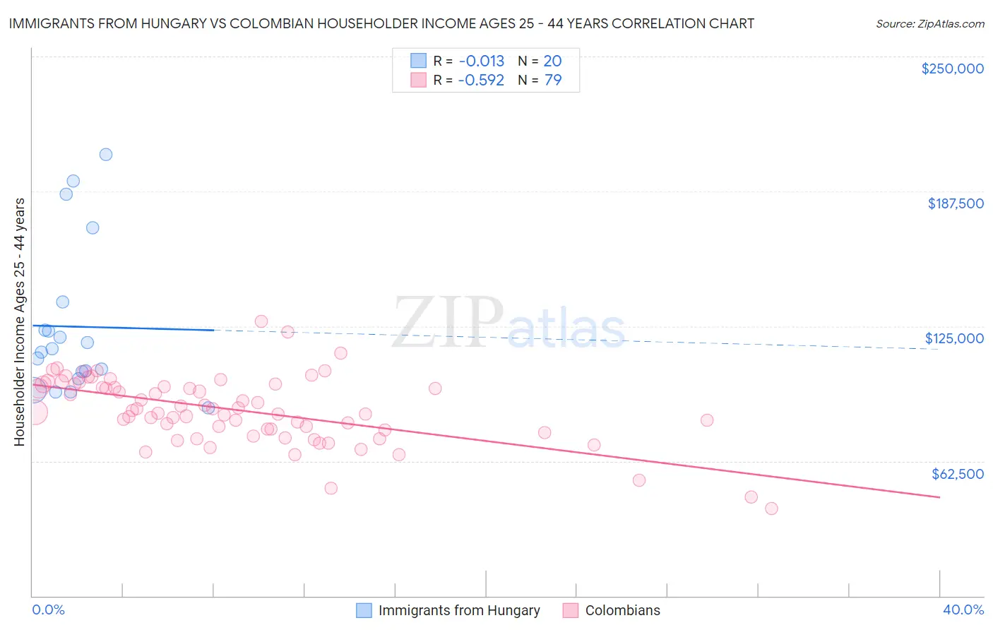 Immigrants from Hungary vs Colombian Householder Income Ages 25 - 44 years