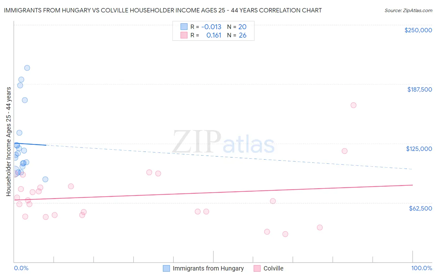 Immigrants from Hungary vs Colville Householder Income Ages 25 - 44 years