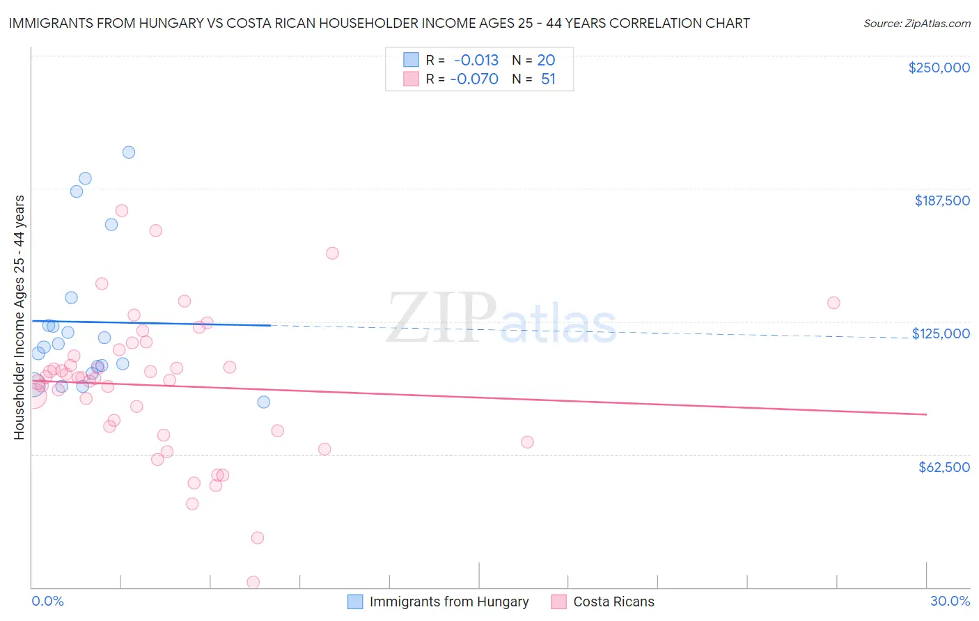 Immigrants from Hungary vs Costa Rican Householder Income Ages 25 - 44 years