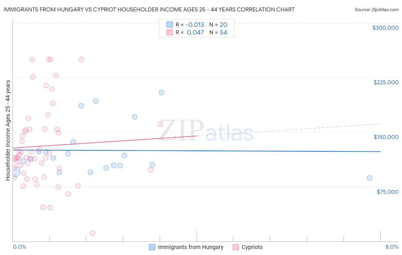 Immigrants from Hungary vs Cypriot Householder Income Ages 25 - 44 years