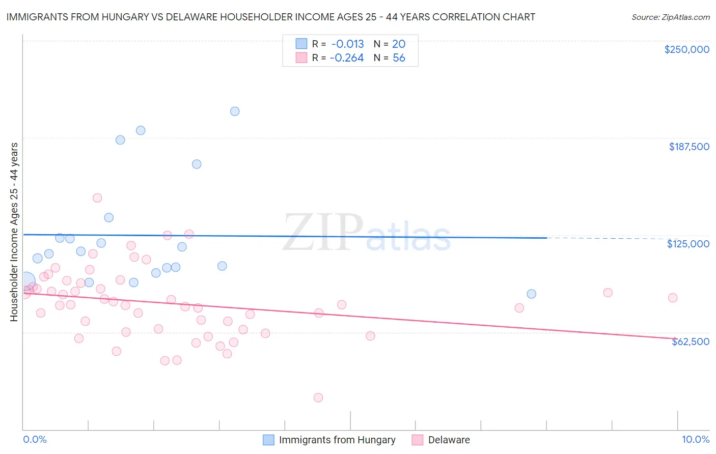 Immigrants from Hungary vs Delaware Householder Income Ages 25 - 44 years