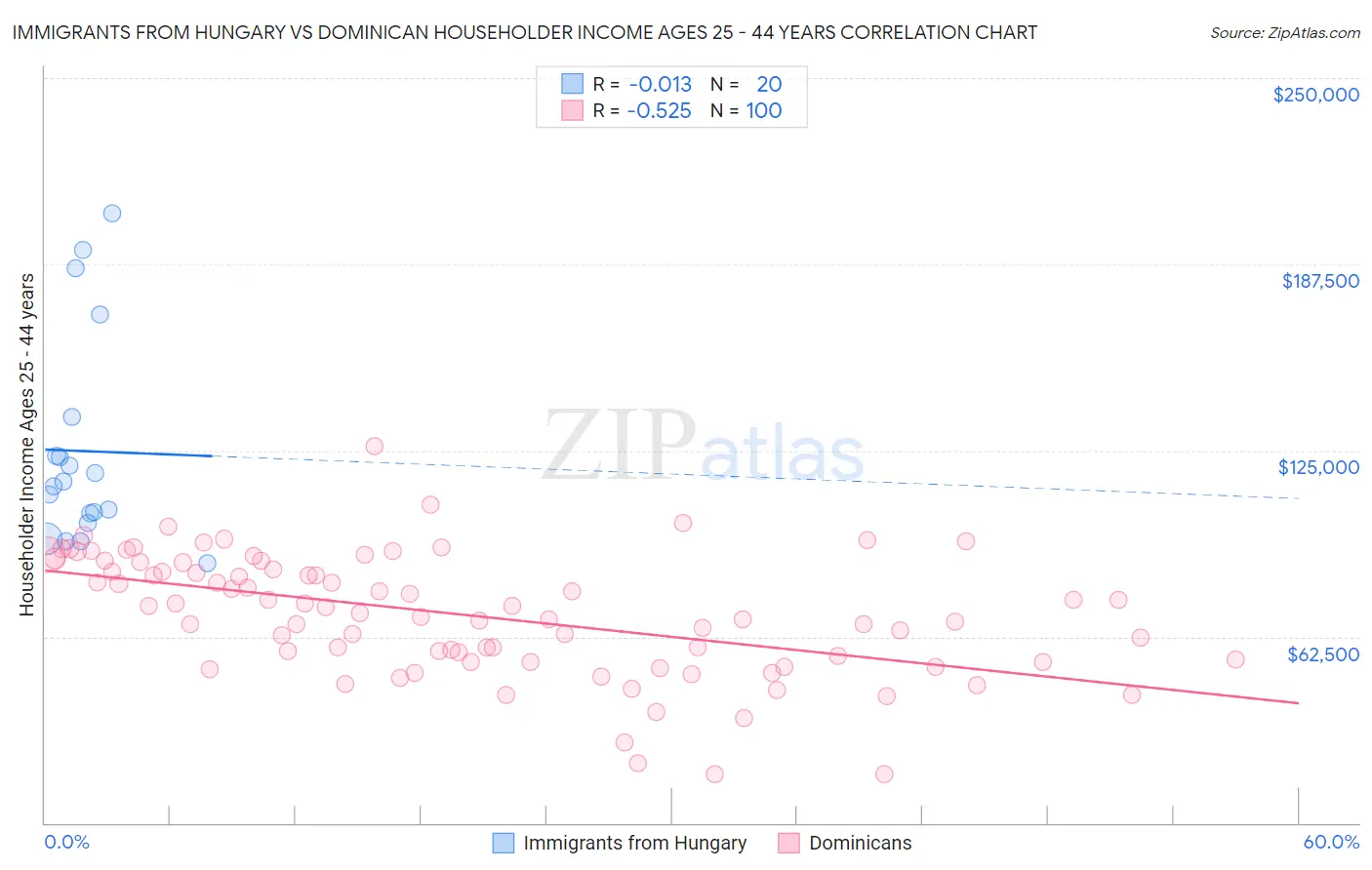 Immigrants from Hungary vs Dominican Householder Income Ages 25 - 44 years