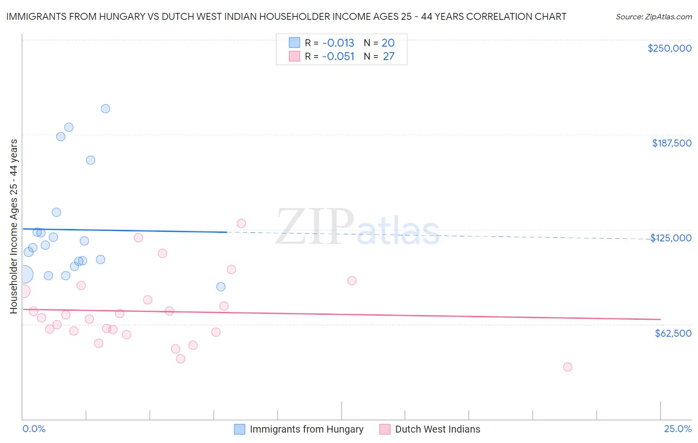 Immigrants from Hungary vs Dutch West Indian Householder Income Ages 25 - 44 years