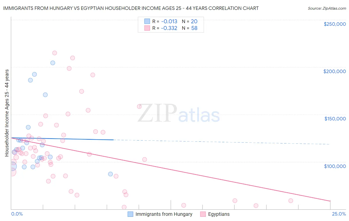 Immigrants from Hungary vs Egyptian Householder Income Ages 25 - 44 years