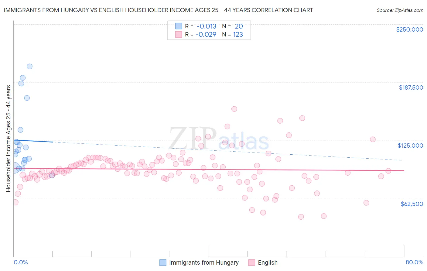Immigrants from Hungary vs English Householder Income Ages 25 - 44 years