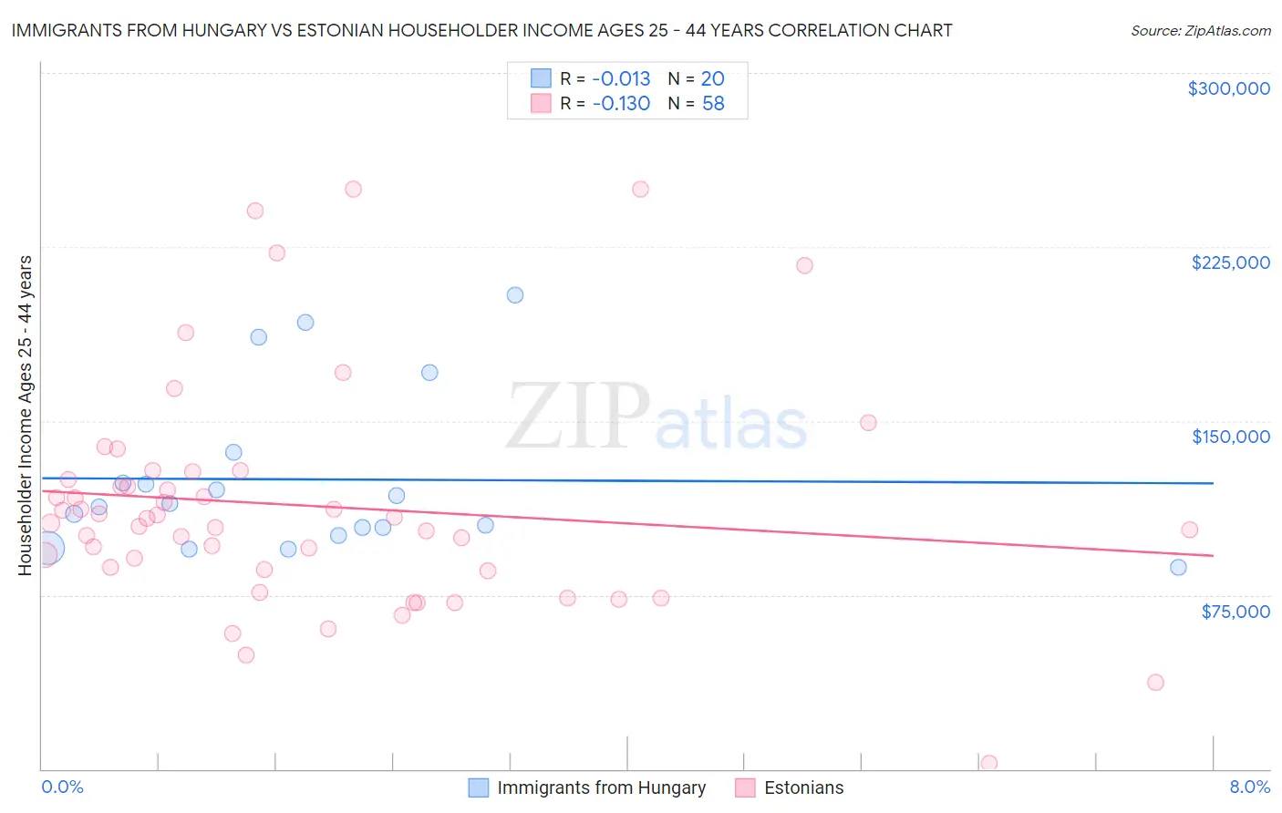 Immigrants from Hungary vs Estonian Householder Income Ages 25 - 44 years