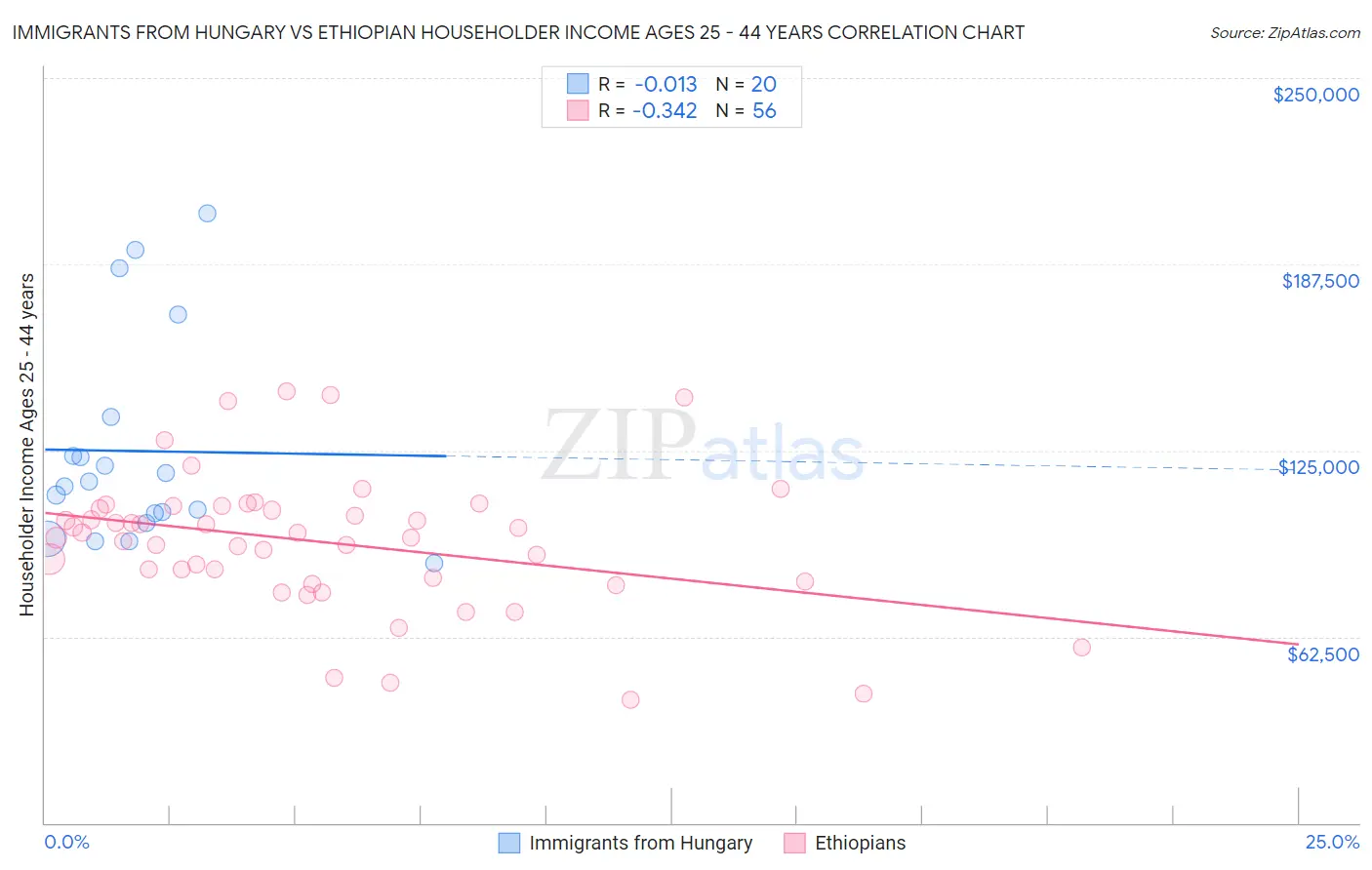 Immigrants from Hungary vs Ethiopian Householder Income Ages 25 - 44 years