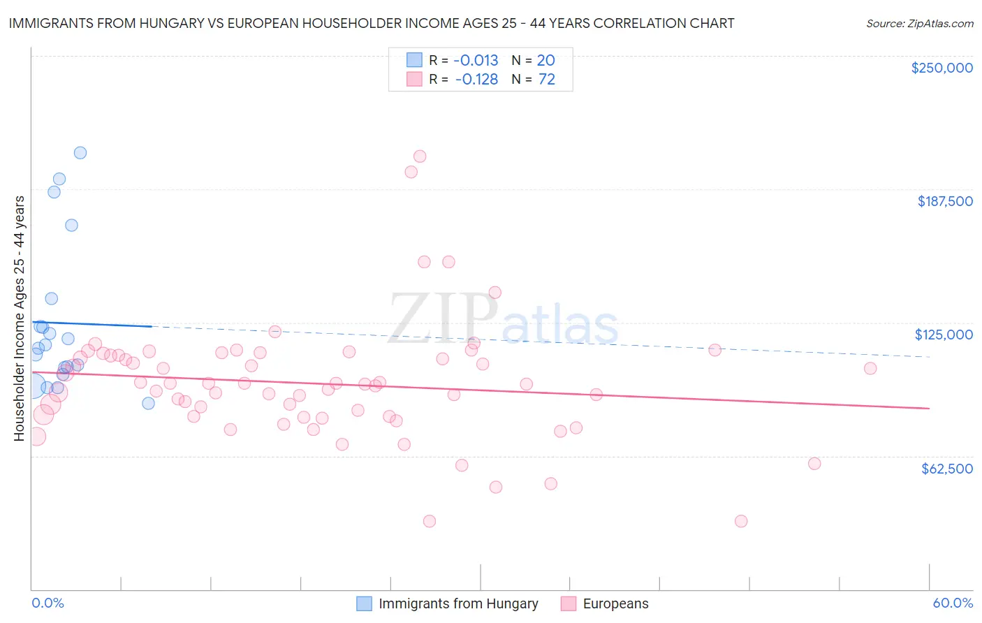 Immigrants from Hungary vs European Householder Income Ages 25 - 44 years