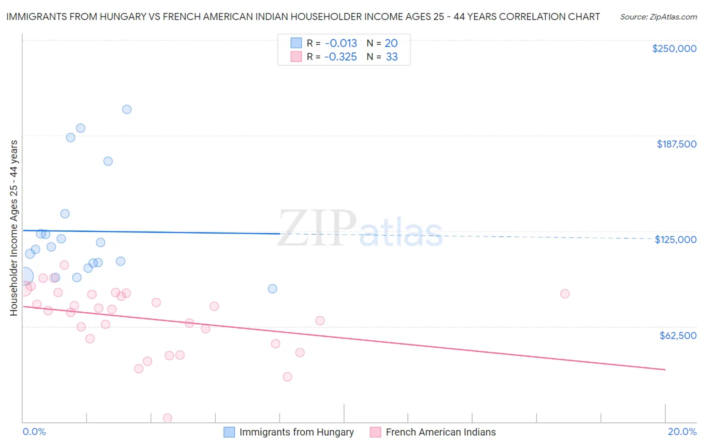 Immigrants from Hungary vs French American Indian Householder Income Ages 25 - 44 years