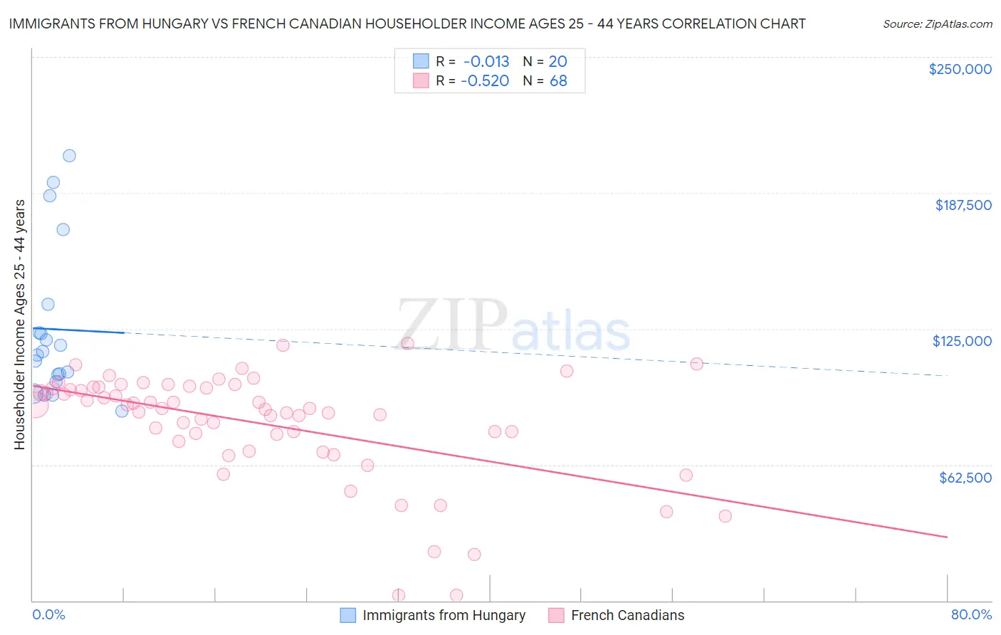 Immigrants from Hungary vs French Canadian Householder Income Ages 25 - 44 years