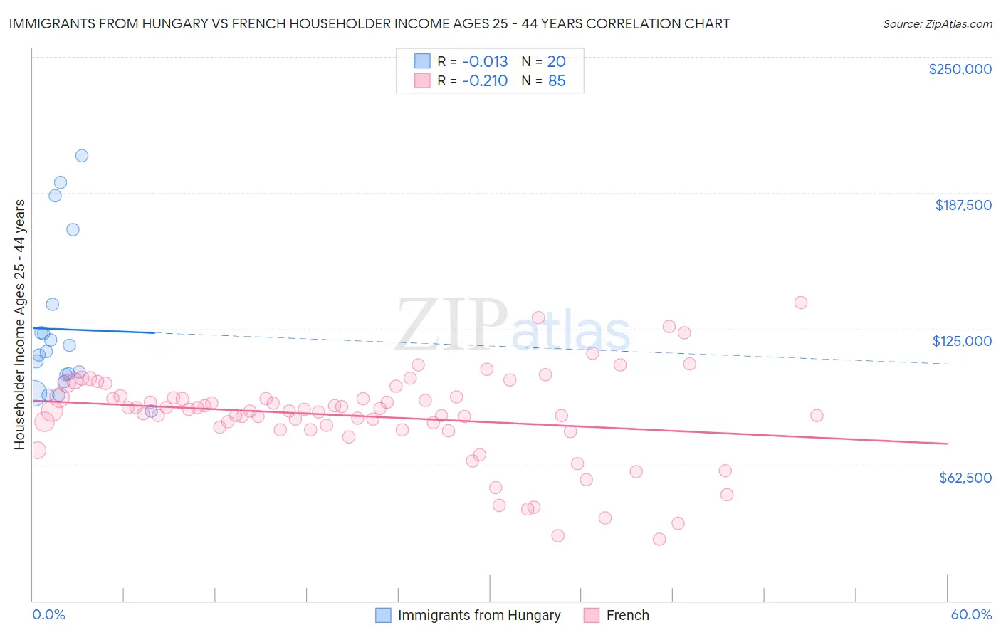 Immigrants from Hungary vs French Householder Income Ages 25 - 44 years