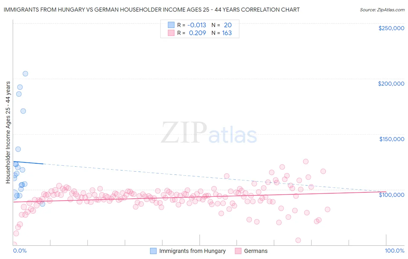 Immigrants from Hungary vs German Householder Income Ages 25 - 44 years