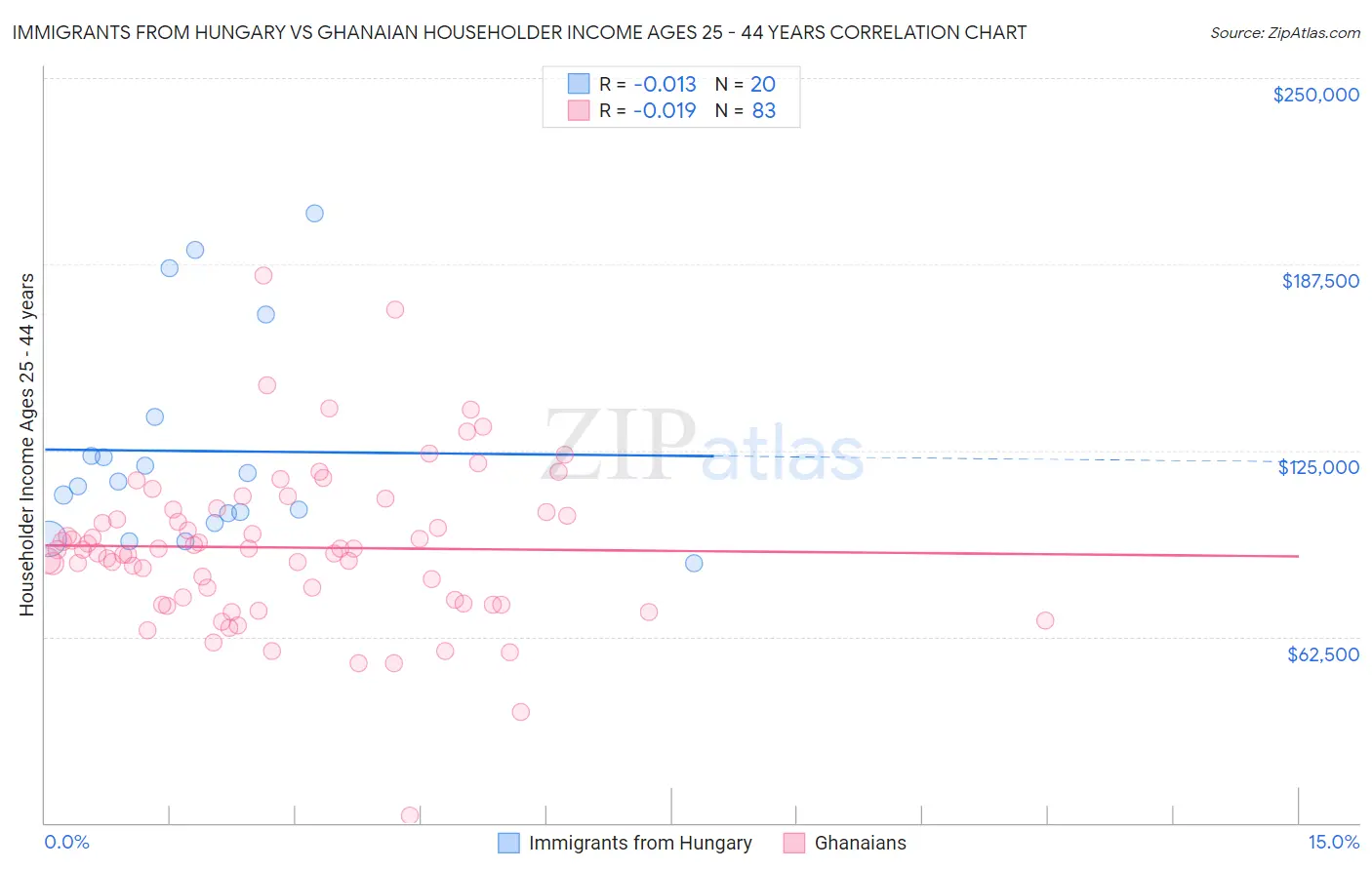 Immigrants from Hungary vs Ghanaian Householder Income Ages 25 - 44 years