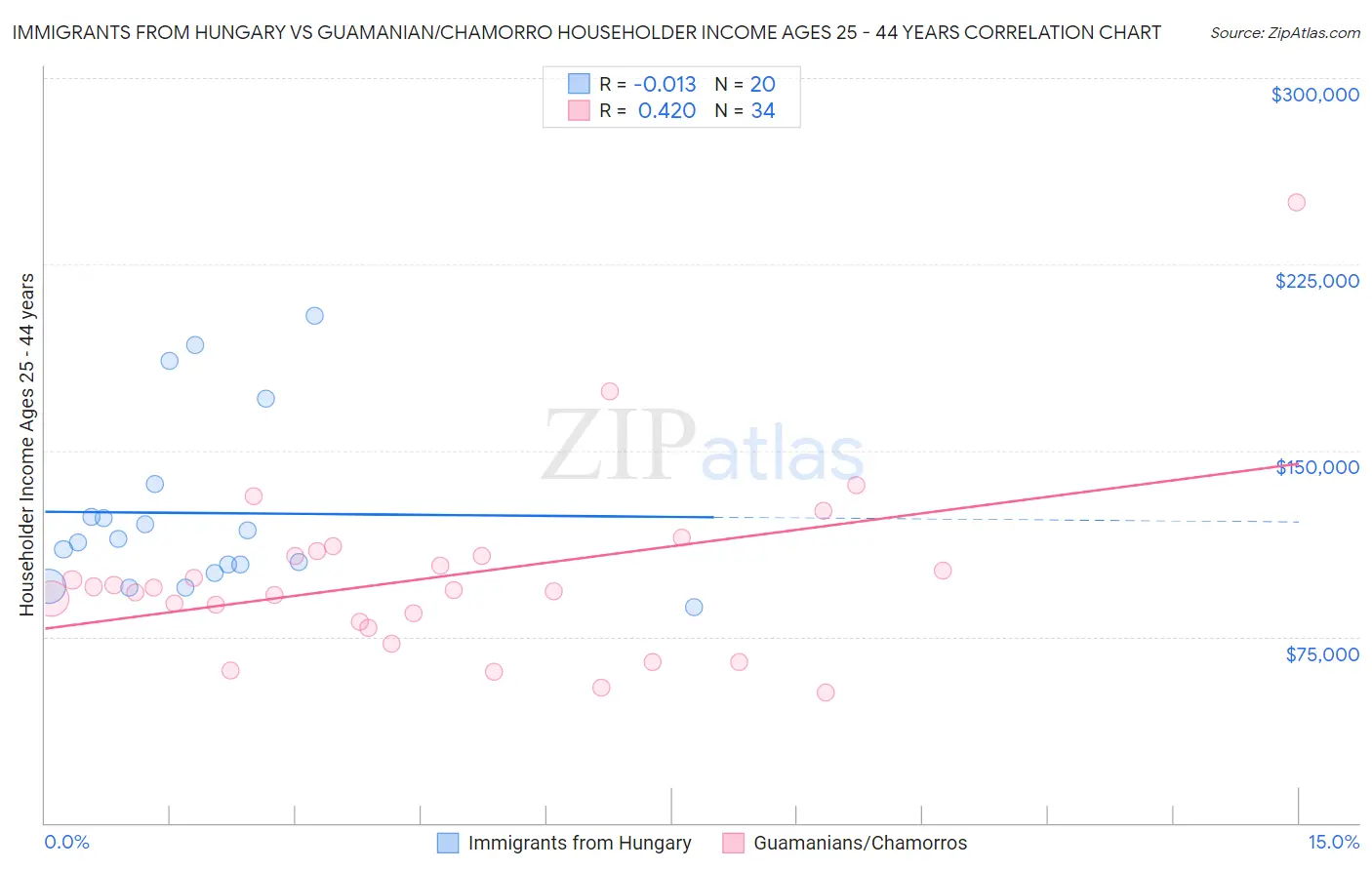 Immigrants from Hungary vs Guamanian/Chamorro Householder Income Ages 25 - 44 years