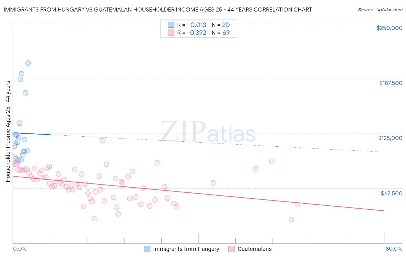 Immigrants from Hungary vs Guatemalan Householder Income Ages 25 - 44 years