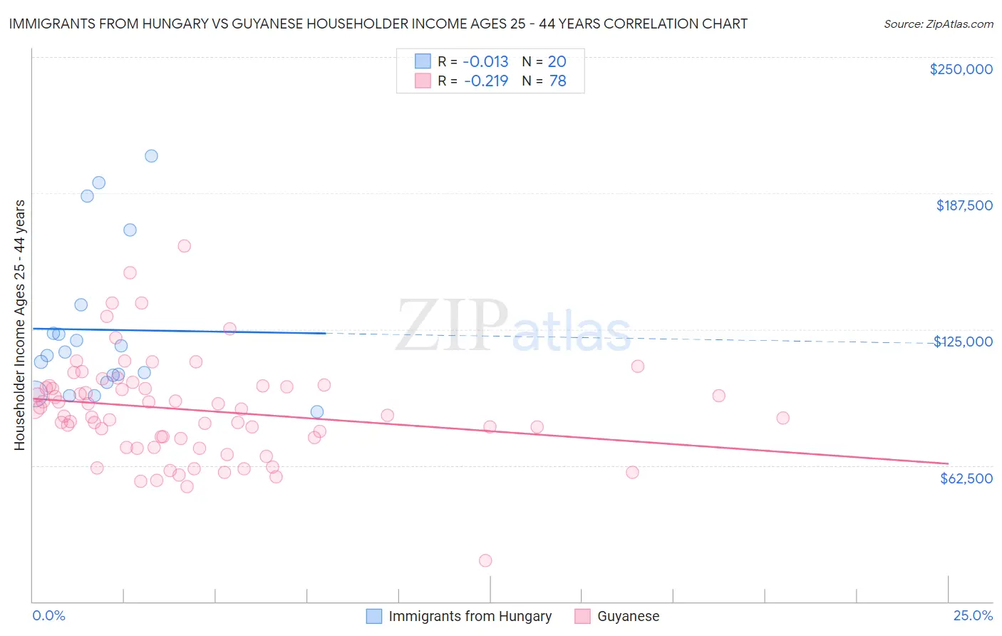 Immigrants from Hungary vs Guyanese Householder Income Ages 25 - 44 years