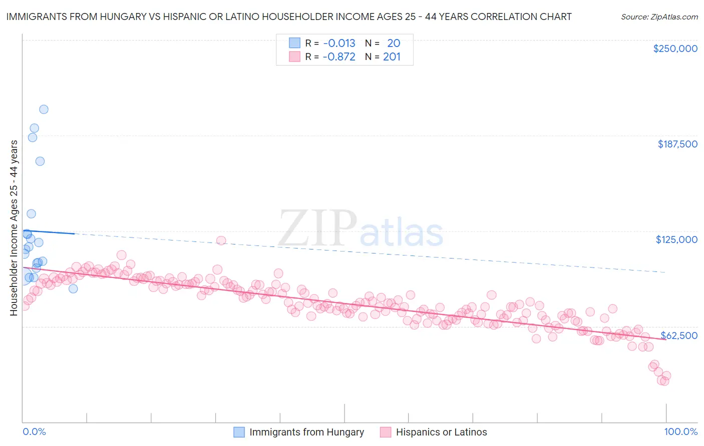 Immigrants from Hungary vs Hispanic or Latino Householder Income Ages 25 - 44 years