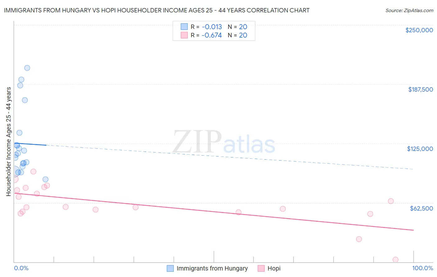 Immigrants from Hungary vs Hopi Householder Income Ages 25 - 44 years