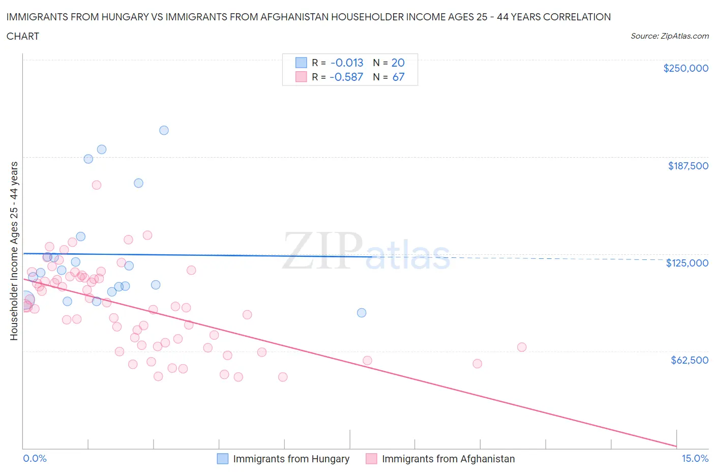 Immigrants from Hungary vs Immigrants from Afghanistan Householder Income Ages 25 - 44 years