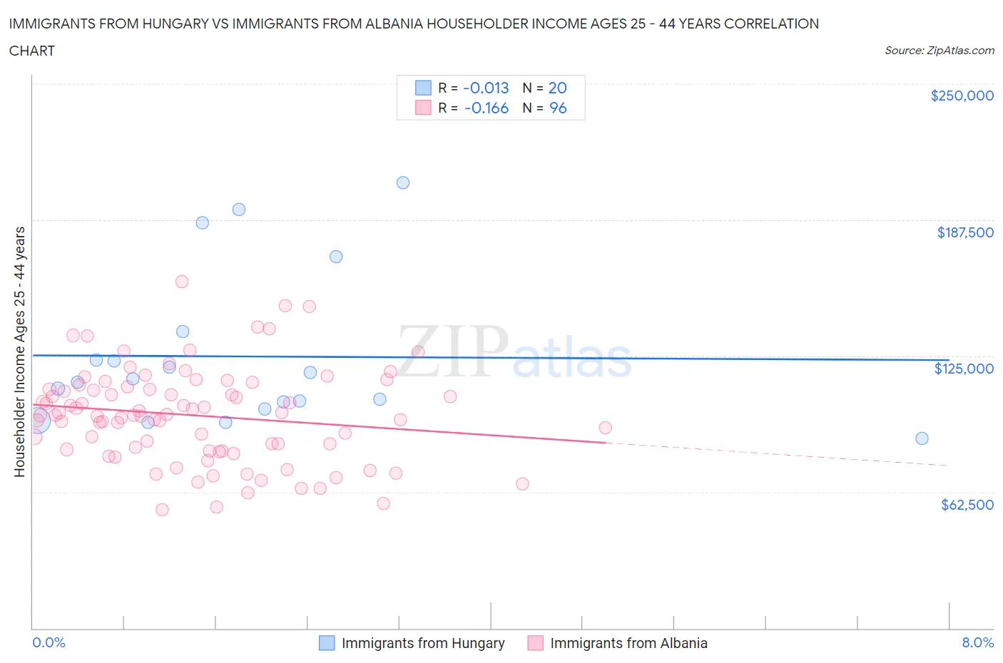 Immigrants from Hungary vs Immigrants from Albania Householder Income Ages 25 - 44 years