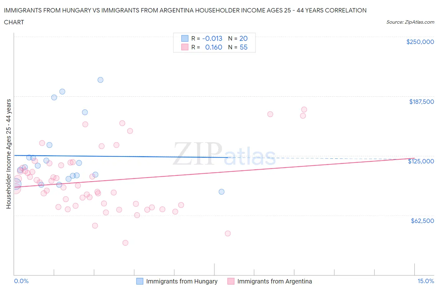 Immigrants from Hungary vs Immigrants from Argentina Householder Income Ages 25 - 44 years
