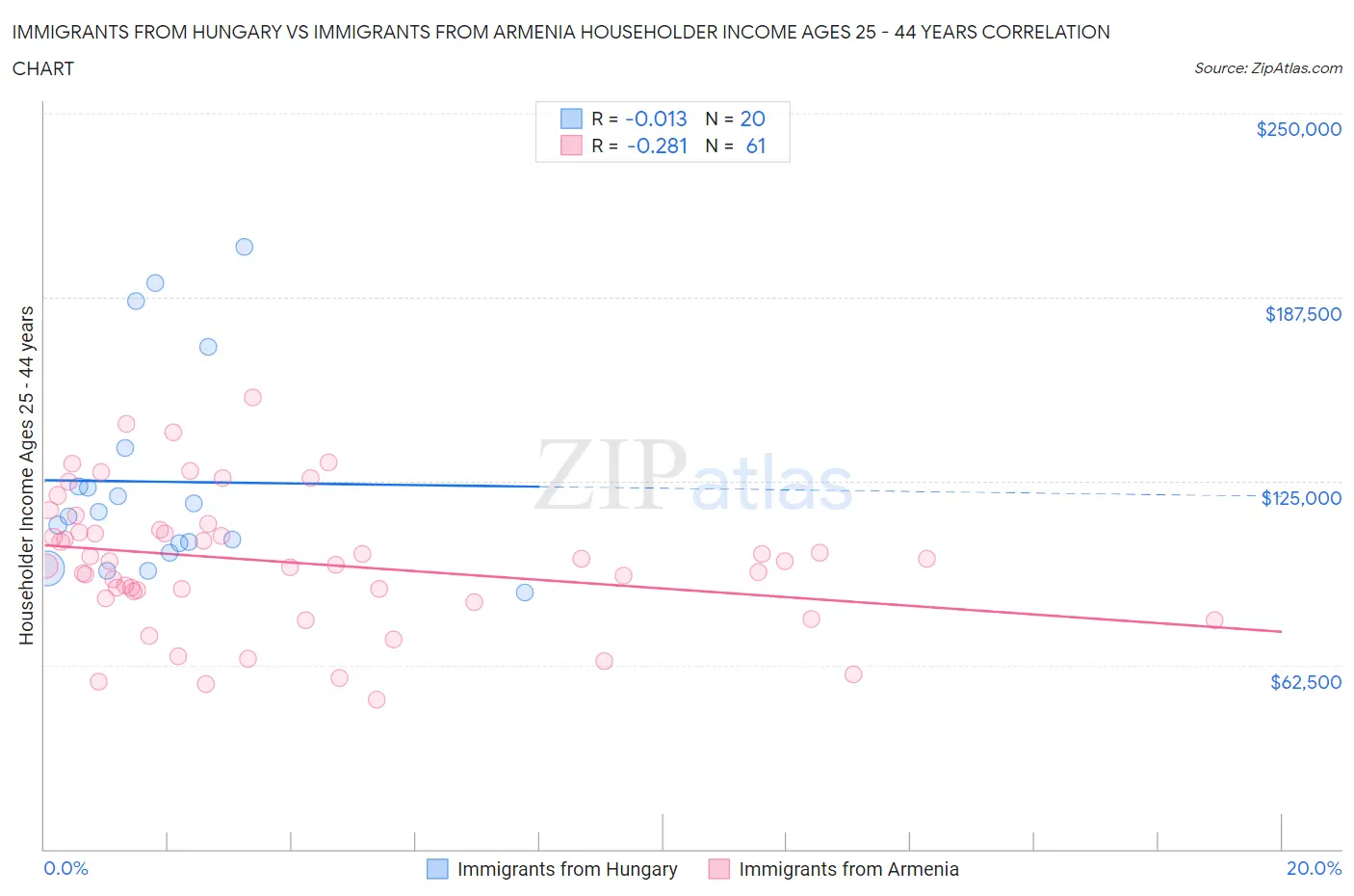 Immigrants from Hungary vs Immigrants from Armenia Householder Income Ages 25 - 44 years
