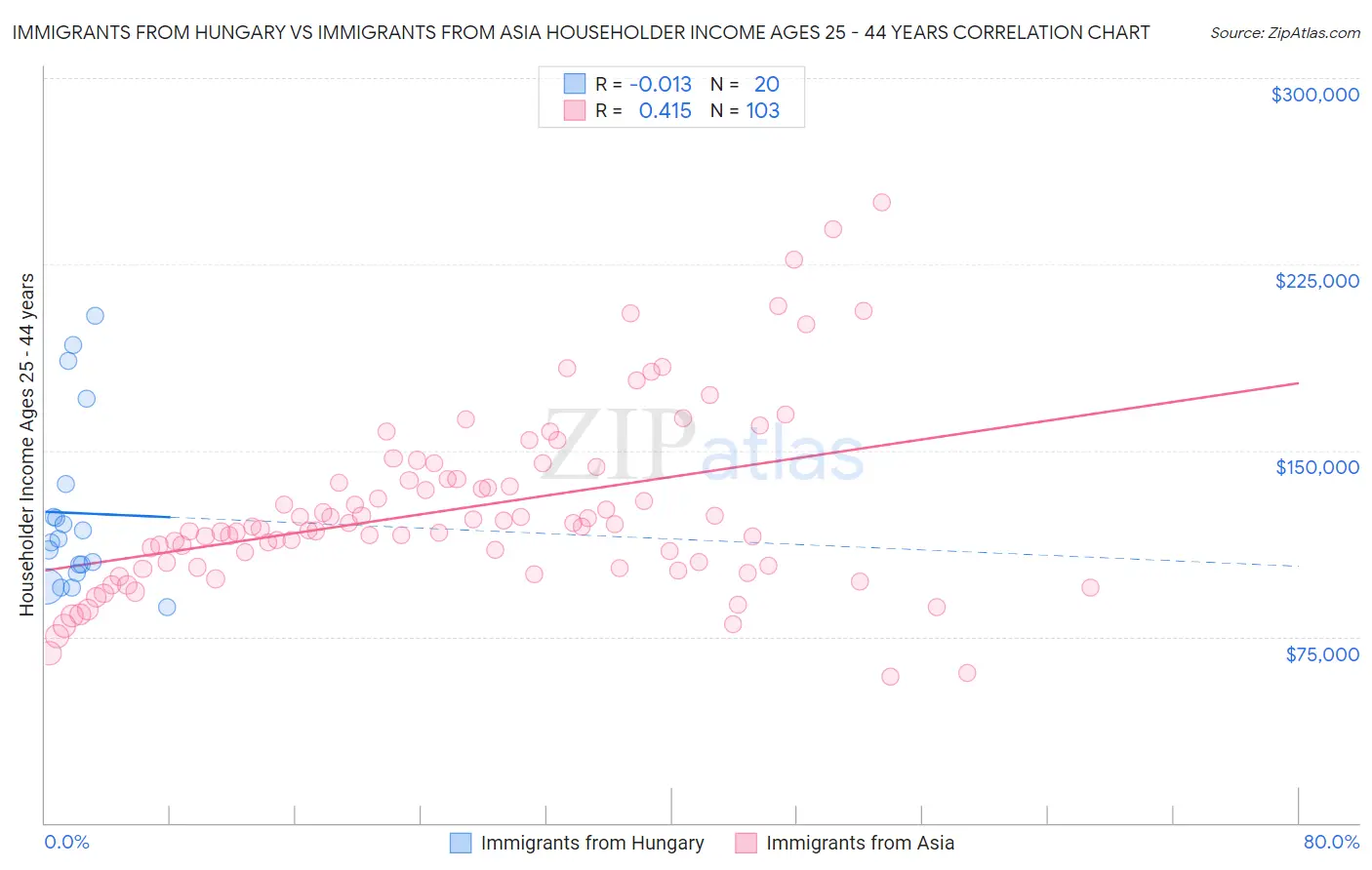 Immigrants from Hungary vs Immigrants from Asia Householder Income Ages 25 - 44 years