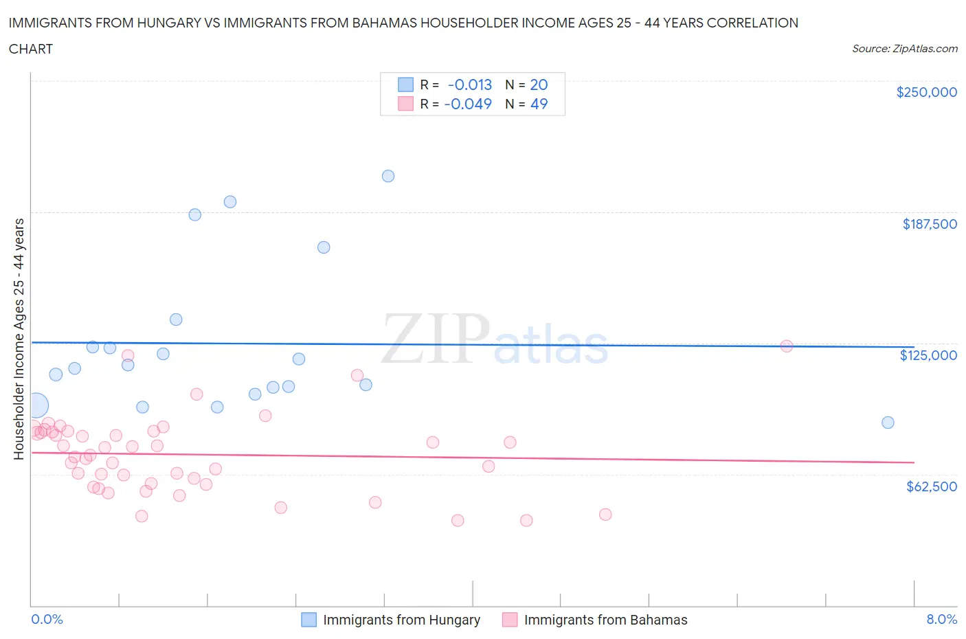 Immigrants from Hungary vs Immigrants from Bahamas Householder Income Ages 25 - 44 years