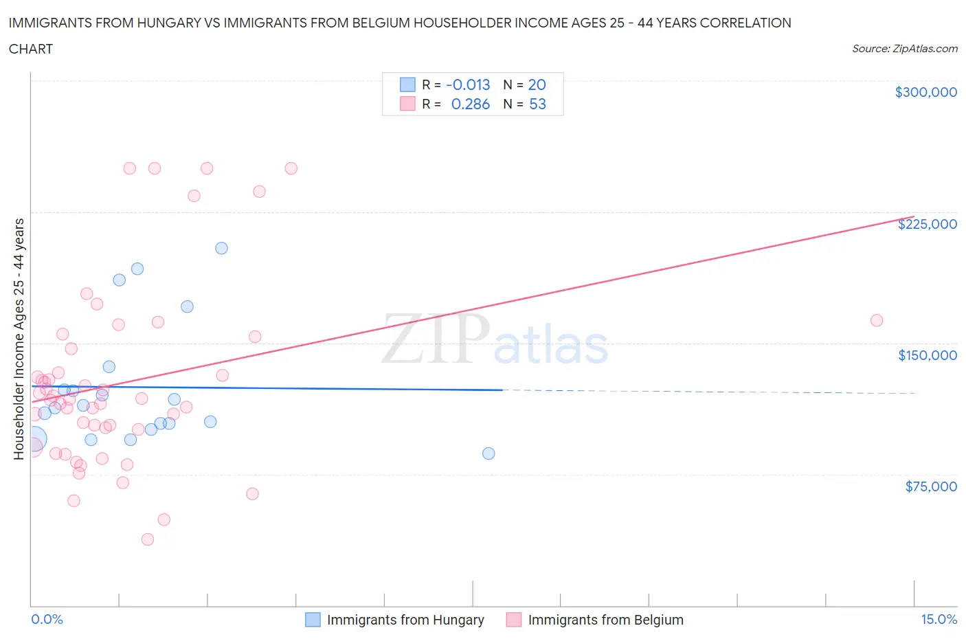 Immigrants from Hungary vs Immigrants from Belgium Householder Income Ages 25 - 44 years
